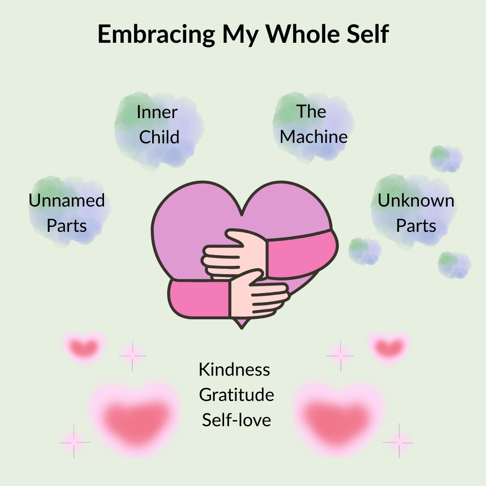 A visual diagram showing how Rachael embraces her whole self: The Machine, Inner Child, Unnamed Parts and Unknown Parts. Providing the parts with kindness, gratitude and self-love.