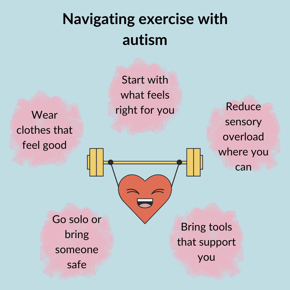 A visual diagram that shows Rachael's top tips for navigating exercise with autism: start with what feels right for you, reduce sensory overload where you can, wear clothes that feel good, go solo or bring someone safe, bring tools that support you